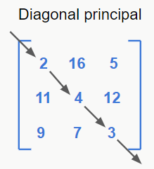 diagonal principal