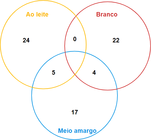 Exercícios Para Praticar (Diagrama de Venn, Tabelas de Dupla Entrada,  Diagrama Em Árvore), PDF