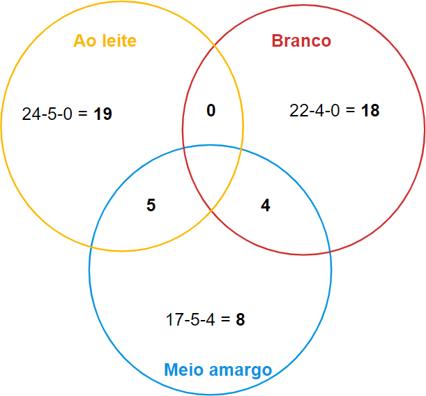 diagrama de venn exercício 2