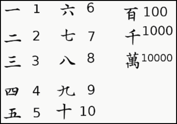 sistema numérico chinês