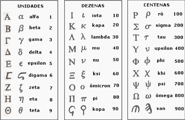 sistema numérico grego