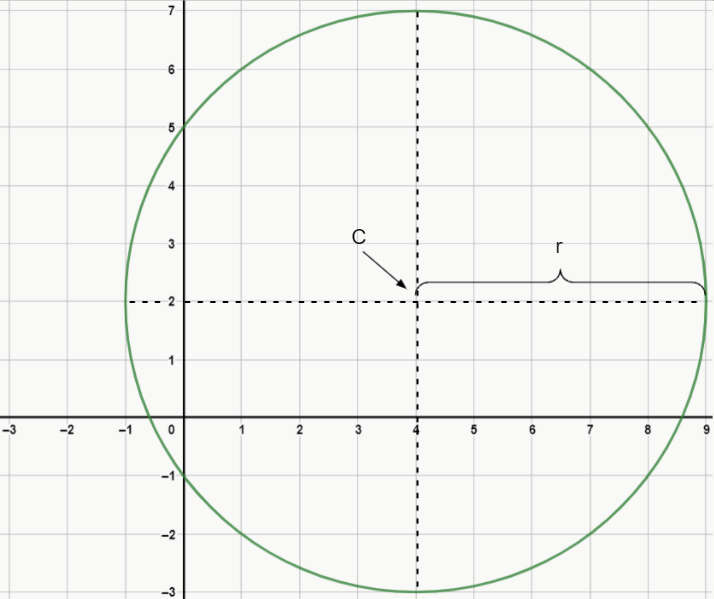 circunferência no plano cartesiano