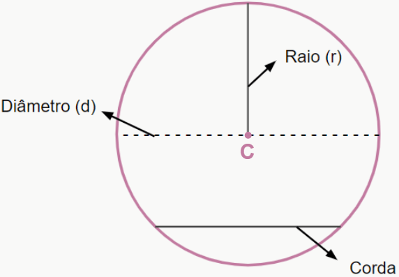elementos da circunferência
