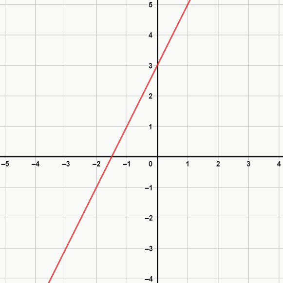 f(x) = 2x+3