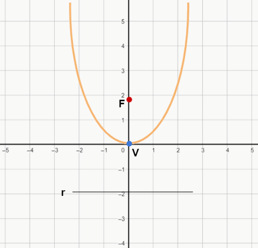 parabola concavidade para cima