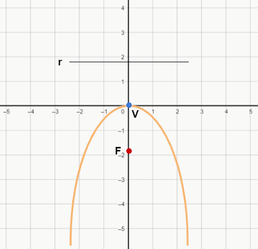 parabola concavidade para baixo