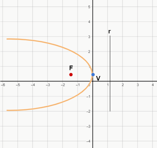 parabola concavidade para a esquerda