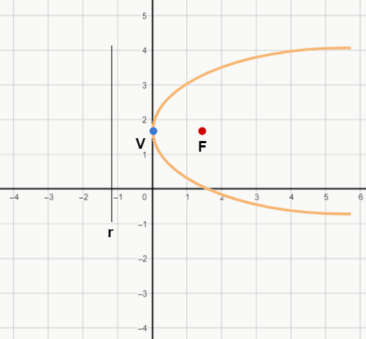 parabola concavidade para a direita