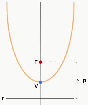 parabola com pontos