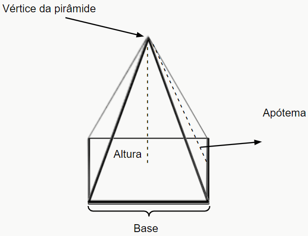 pirâmide com elementos