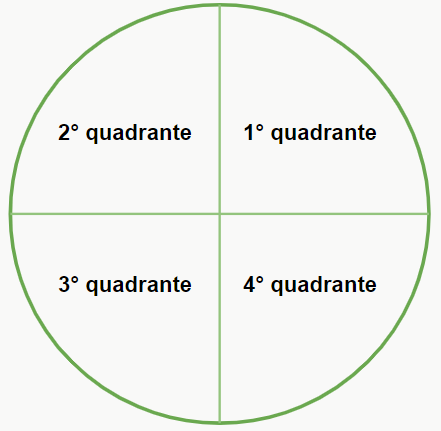 quadrantes da circunferência