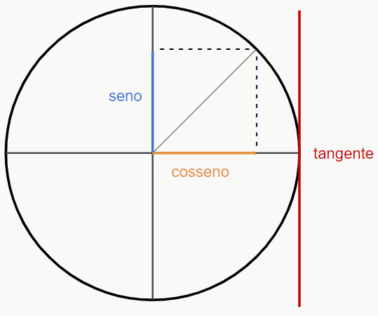 Matemática - Função Trigonometria - Seno de 45 grau