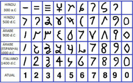 sistema numérico hindu-arábico