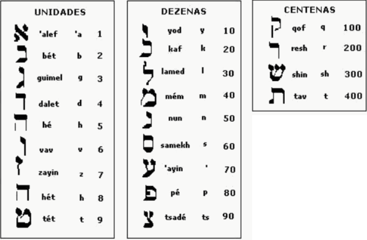 sistema numérico hebraico