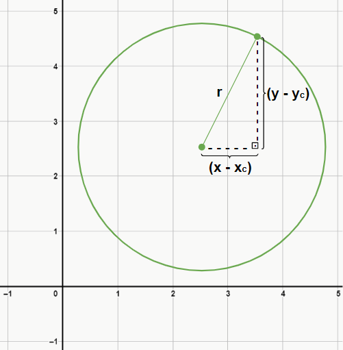 Relação entre a equação da circunferência e o Teorema de Pitágoras
