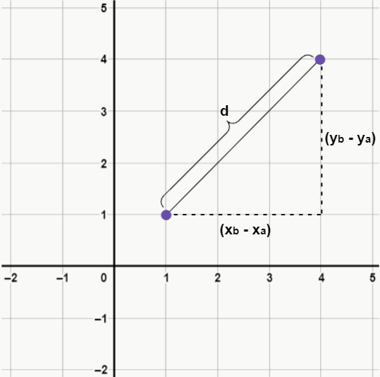 Distância entre dois pontos: como calcular - Brasil Escola