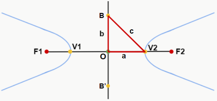 Hipérbole no eixo x com triângulo